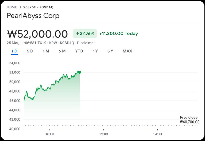 Crimson Desert: Akcie i hodnocení stoupají