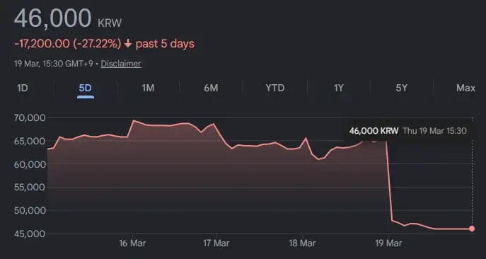 Investoři čekali větší úspěch Crimson Desert: Studiu klesají akcie