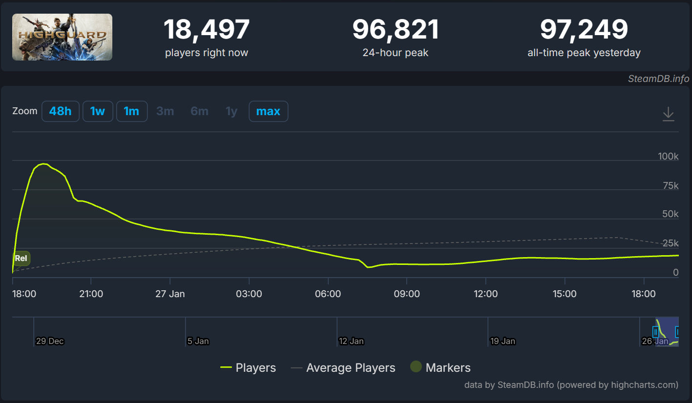 Highguard jen den po vydání ztratilo 85 % hráčů na Steamu